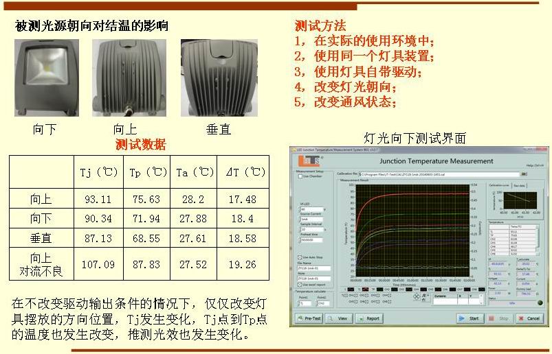 被測(cè)光源朝向?qū)Y(jié)溫的影響 測(cè)試方法 1，在實(shí)際的使用環(huán)境中； 2，使用同一個(gè)燈具裝置； 3，使用燈具自帶驅(qū)動(dòng)； 4，改變燈光朝向； 5，改變通風(fēng)狀態(tài)； 在不改變驅(qū)動(dòng)輸出條件的情況下，僅僅改變燈 具擺放的方向位置，Tj發(fā)生變化，Tj點(diǎn)到Tp點(diǎn) 的溫度也發(fā)生改變，推測(cè)光效也發(fā)生變化。